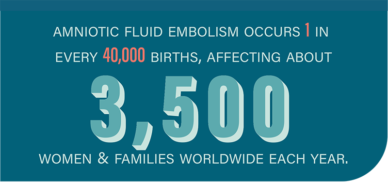 Amniotic Fluid Embolism occurs 1 in every 40,000 births, affecting about 3,500 women and families worldwide each year.